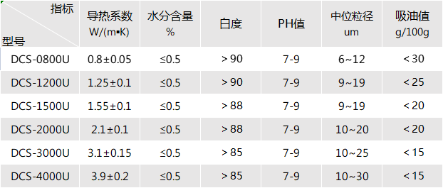聚氨酯灌封胶导热填料