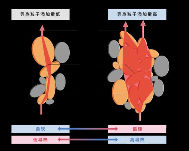 带您了解导热填料的导热系数和结构、温度影响