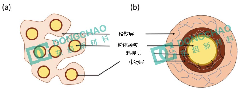 导热填料粉体为什么需要表面改性其目的、机理与方法