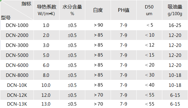 有机硅导热结构粘接凝胶用导热填料