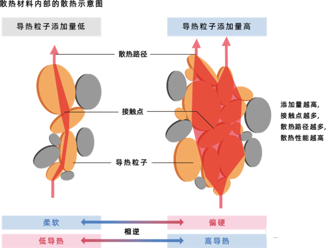 导热填料原理 导热填料原理