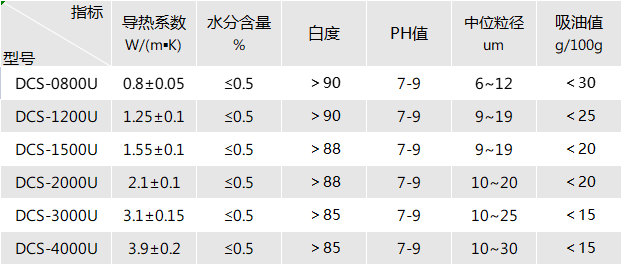 聚氨酯导热凝胶用导热粉