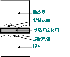 如何有效减少导热材料接触面的界面热阻？