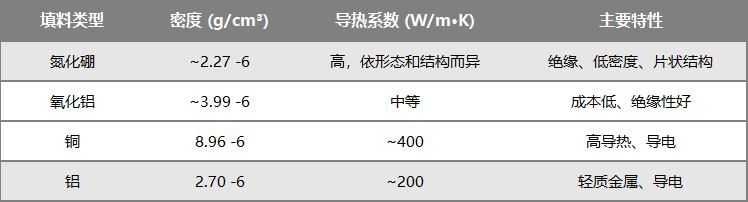 ​低比重导热粉