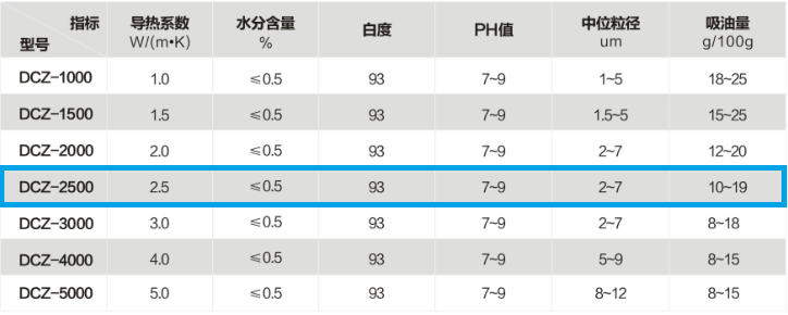 2.5W高导热硅脂填料 2.5W高导热硅脂填料