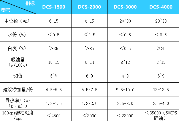 新能源导热灌封胶填料