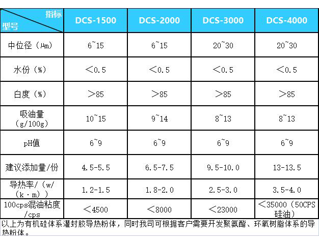 灌封胶导热粉填料