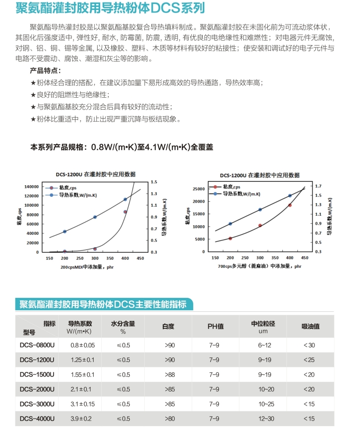 聚氨酯导热填料,聚氨酯导热灌封胶填料,导热灌封填料 聚氨酯导热填料,聚氨酯导热灌封胶填料,导热灌封填料