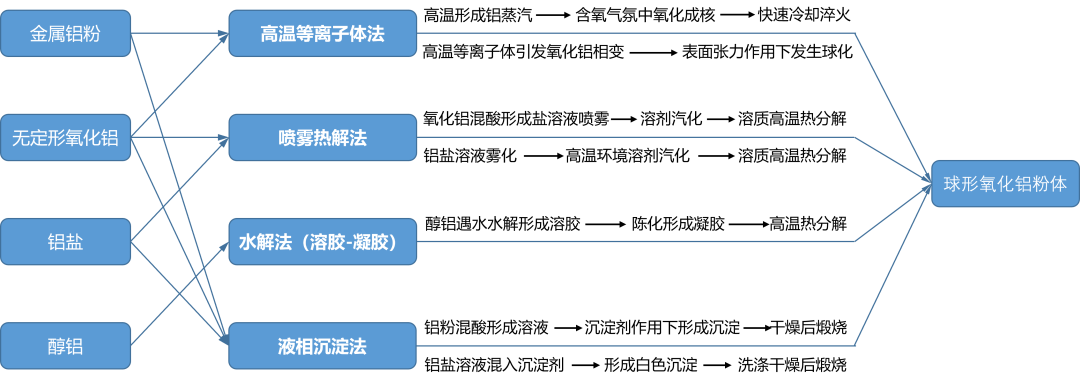 导热球形氧化铝粉,球形氧化铝粉体,球形氧化铝厂家,氧化铝球形粉,广东球形氧化铝粉