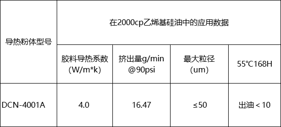 最大粒径不超过50um 的4.0 W/m·K高挤出凝胶用导热粉DCN-4001A