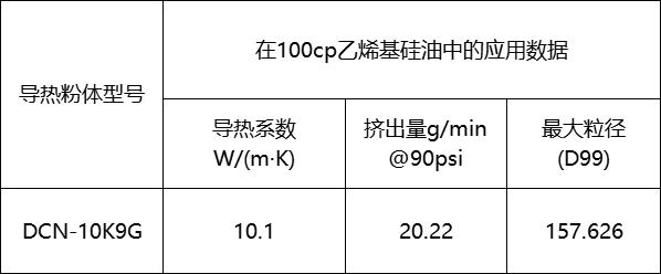 DCN-10K9导热凝胶复配粉