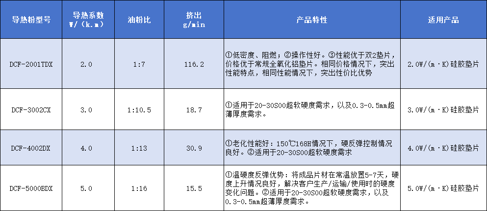 DCF系列高性价比导热硅胶垫片用导热粉